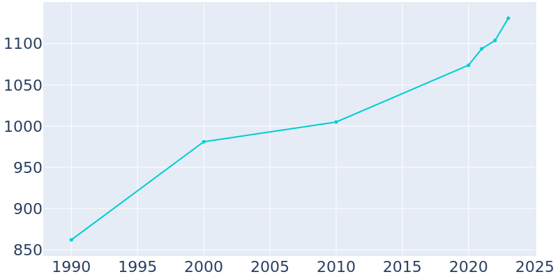 Population Graph For Plymouth, 1990 - 2022