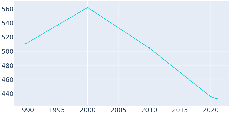 Population Graph For Plymouth, 1990 - 2022