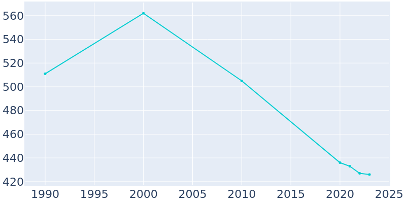 Population Graph For Plymouth, 1990 - 2022