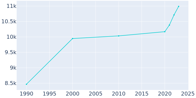 Population Graph For Plymouth, 1990 - 2022