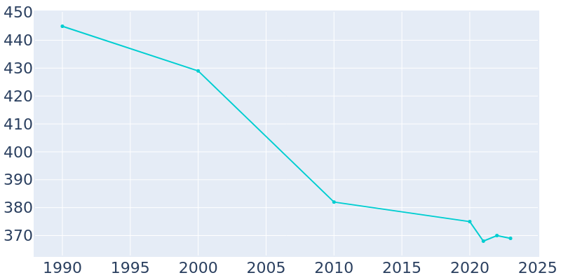 Population Graph For Plymouth, 1990 - 2022