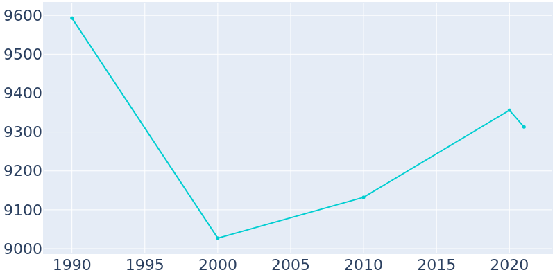 Population Graph For Plymouth, 1990 - 2022