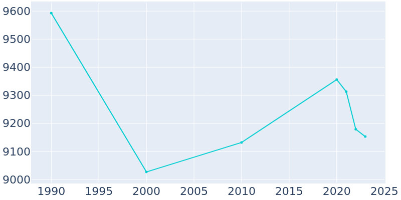 Population Graph For Plymouth, 1990 - 2022