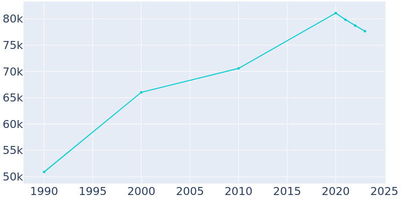 Population Graph For Plymouth, 1990 - 2022