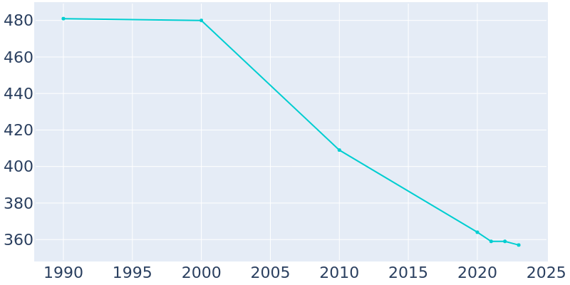 Population Graph For Plymouth, 1990 - 2022