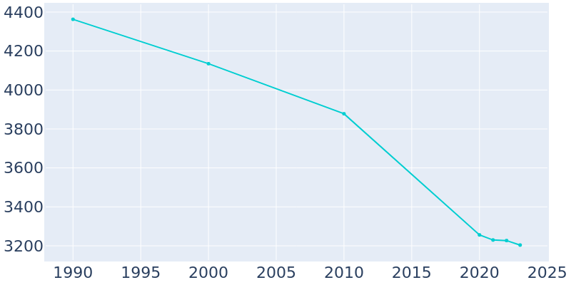 Population Graph For Plymouth, 1990 - 2022