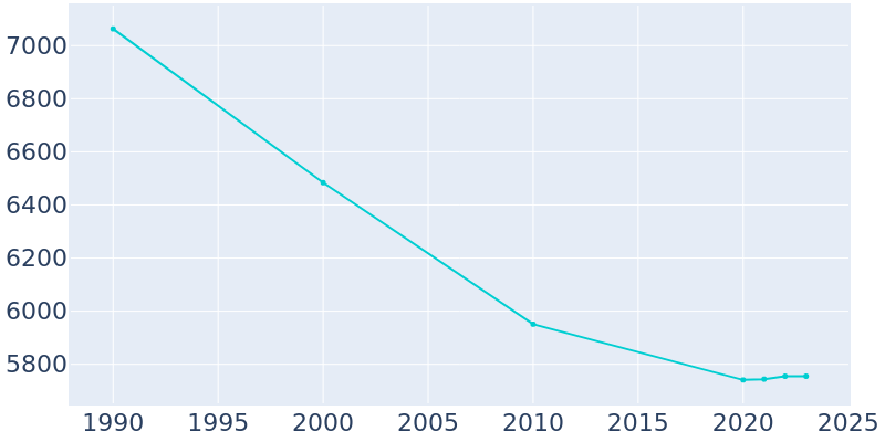 Population Graph For Plymouth, 1990 - 2022