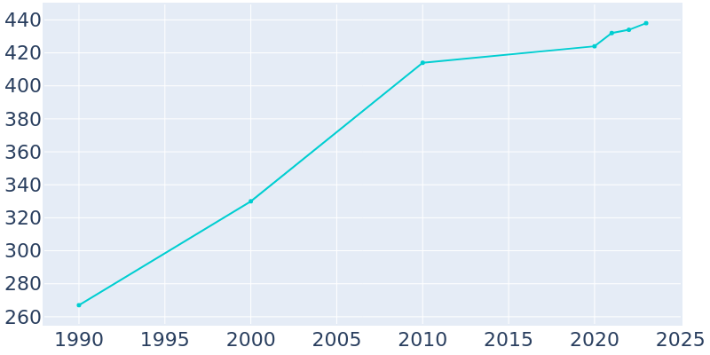 Population Graph For Plymouth, 1990 - 2022