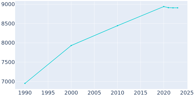 Population Graph For Plymouth, 1990 - 2022