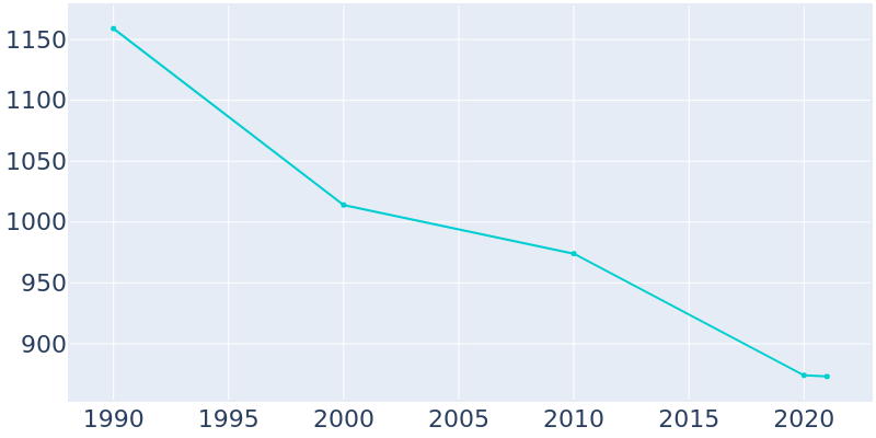 Population Graph For Poca, 1990 - 2022