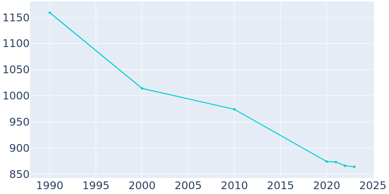 Population Graph For Poca, 1990 - 2022