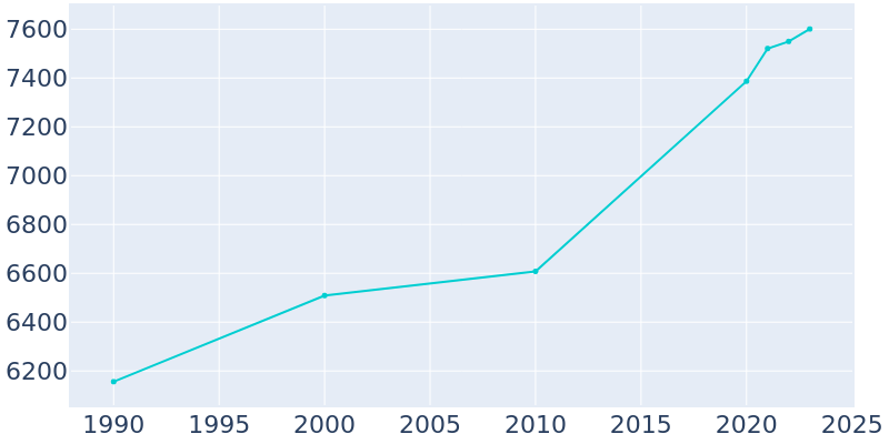 Population Graph For Pocahontas, 1990 - 2022