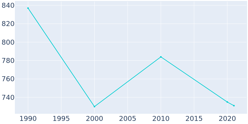 Population Graph For Pocahontas, 1990 - 2022