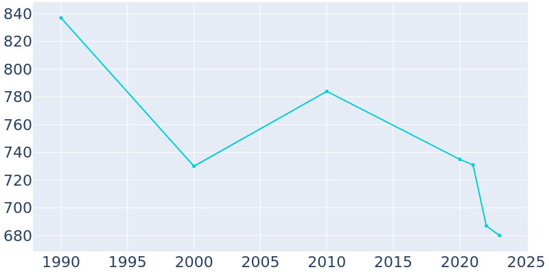 Population Graph For Pocahontas, 1990 - 2022