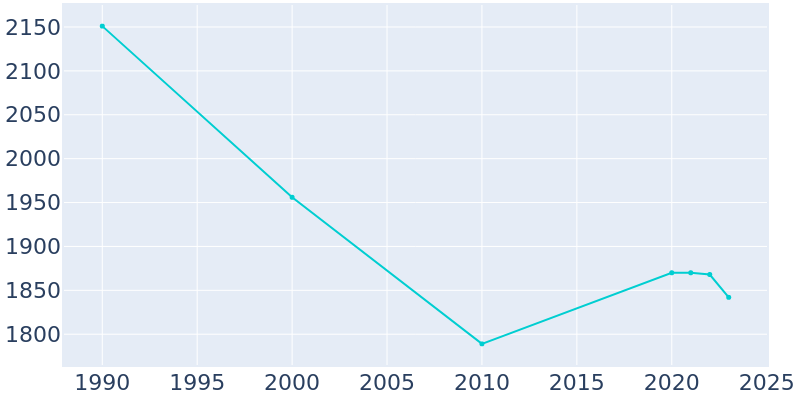 Population Graph For Pocahontas, 1990 - 2022