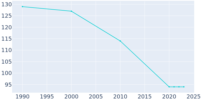 Population Graph For Pocahontas, 1990 - 2022