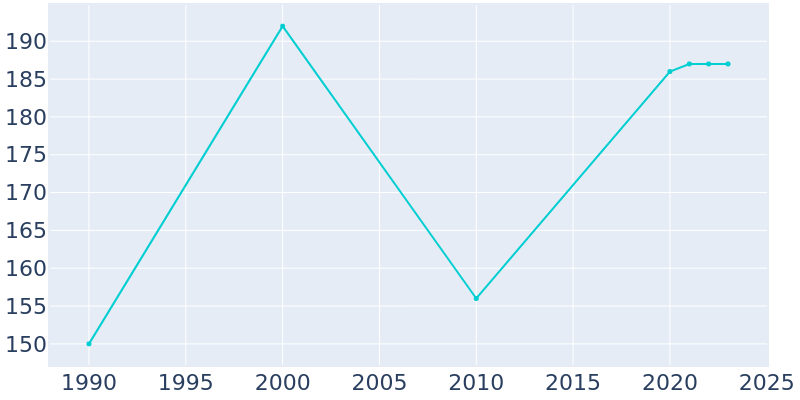 Population Graph For Pocasset, 1990 - 2022