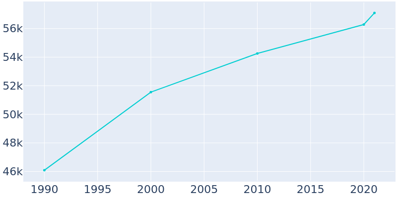 Population Graph For Pocatello, 1990 - 2022