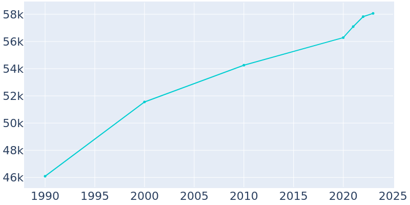 Population Graph For Pocatello, 1990 - 2022