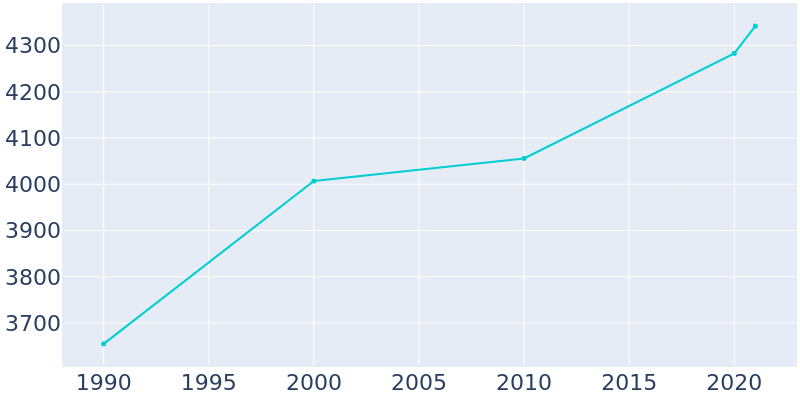 Population Graph For Pocola, 1990 - 2022