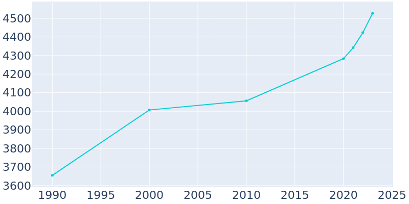 Population Graph For Pocola, 1990 - 2022