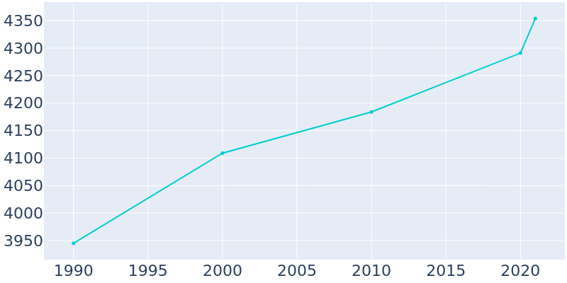 Population Graph For Pocomoke City, 1990 - 2022