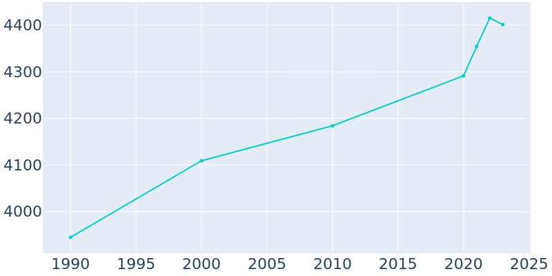 Population Graph For Pocomoke City, 1990 - 2022