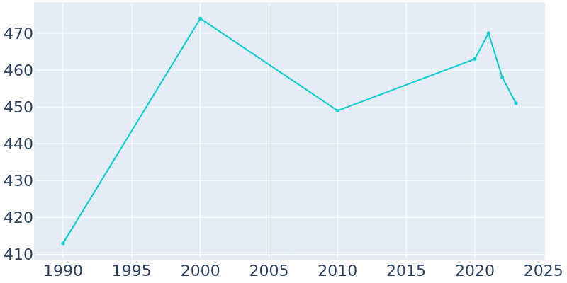 Population Graph For Point Arena, 1990 - 2022