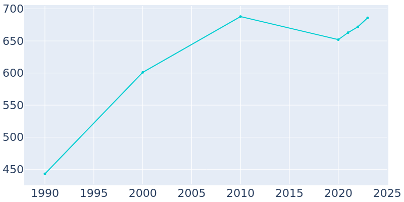 Population Graph For Point Blank, 1990 - 2022