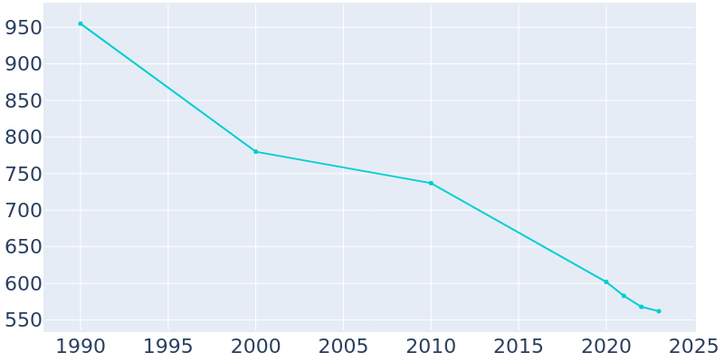 Population Graph For Point Comfort, 1990 - 2022