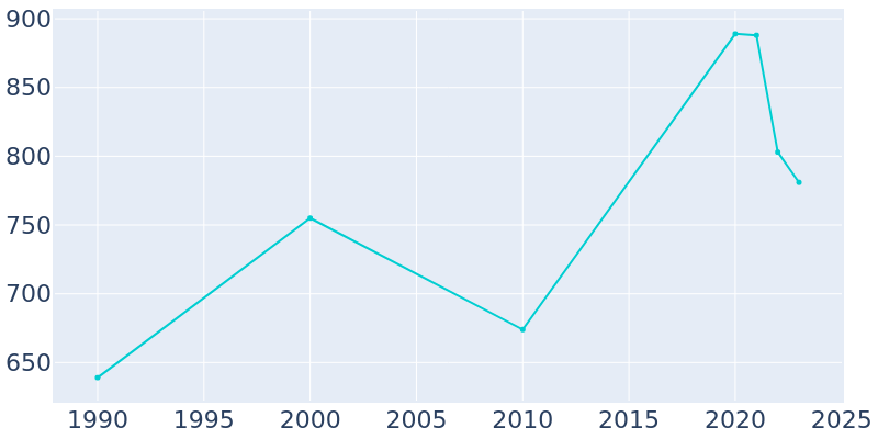 Population Graph For Point Hope, 1990 - 2022