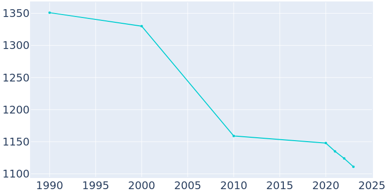 Population Graph For Point Marion, 1990 - 2022