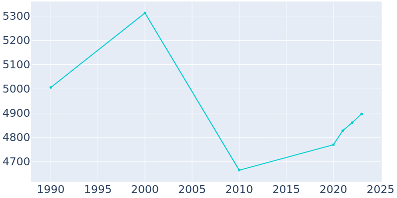 Population Graph For Point Pleasant Beach, 1990 - 2022