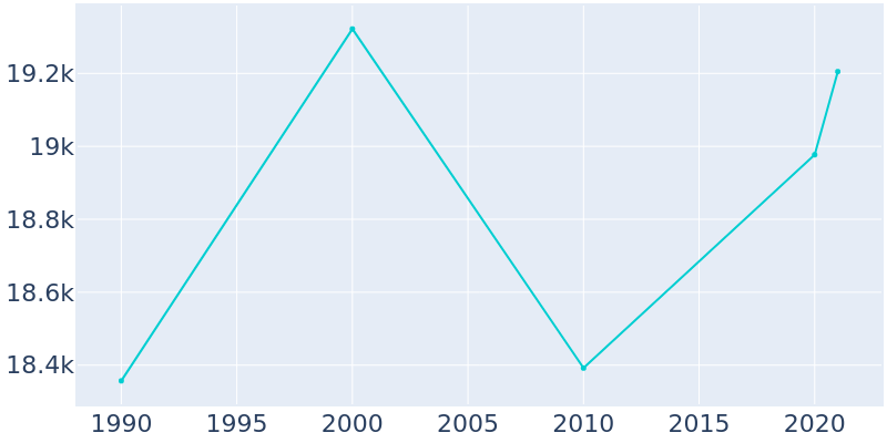 Population Graph For Point Pleasant, 1990 - 2022