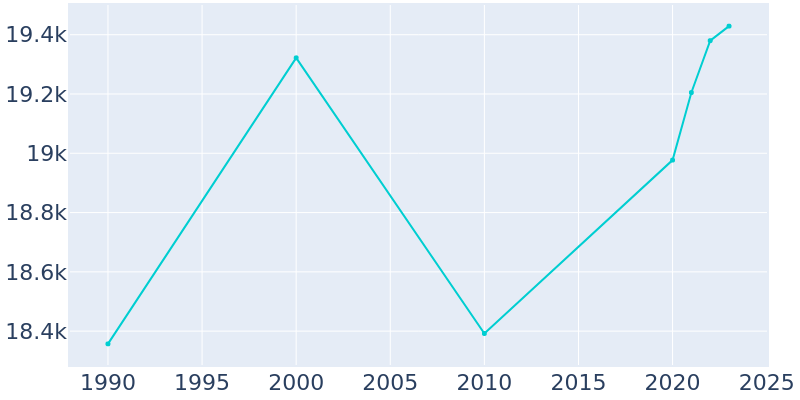 Population Graph For Point Pleasant, 1990 - 2022