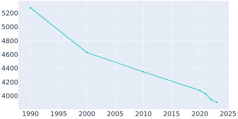 Population Graph For Point Pleasant, 1990 - 2022