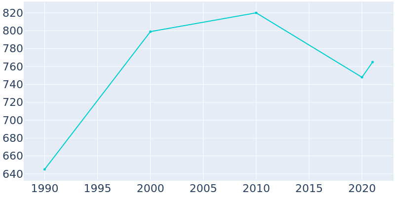 Population Graph For Point, 1990 - 2022
