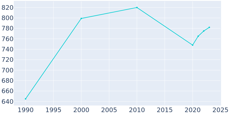 Population Graph For Point, 1990 - 2022