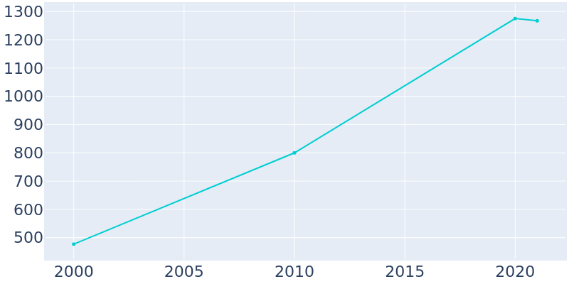 Population Graph For Point Venture, 2000 - 2022