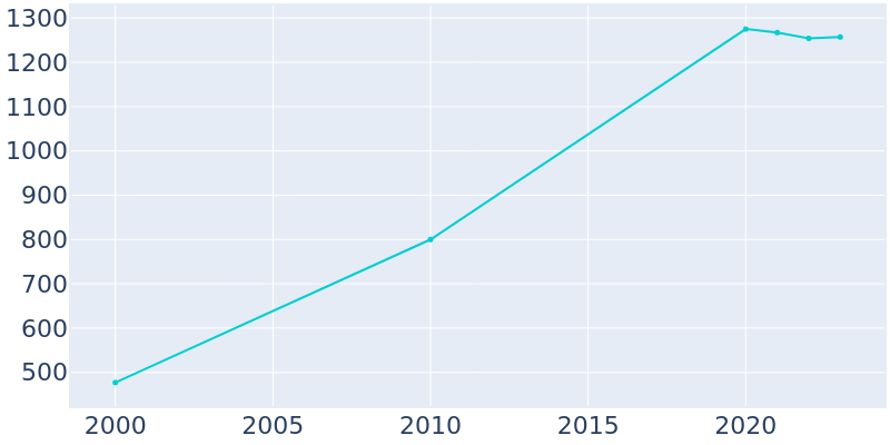 Population Graph For Point Venture, 2000 - 2022