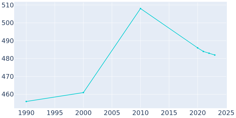 Population Graph For Poland, 1990 - 2022