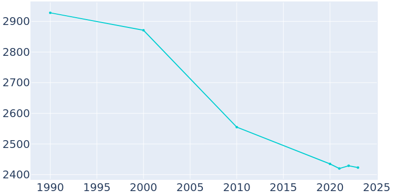 Population Graph For Poland, 1990 - 2022