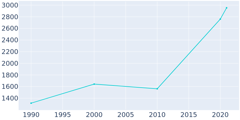 Population Graph For Polk City, 1990 - 2022
