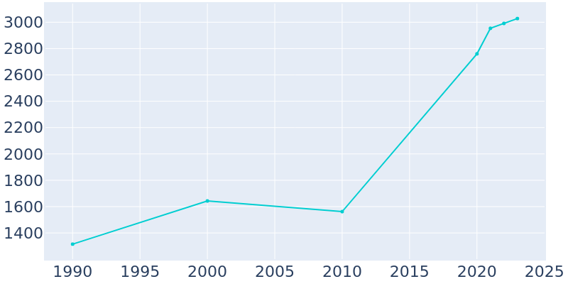 Population Graph For Polk City, 1990 - 2022