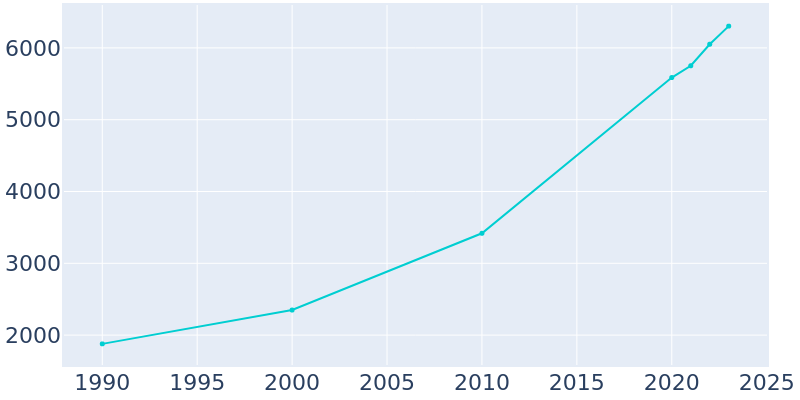 Population Graph For Polk City, 1990 - 2022