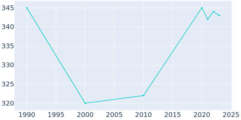 Population Graph For Polk, 1990 - 2022