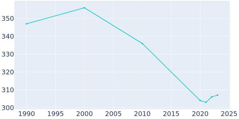 Population Graph For Polk, 1990 - 2022