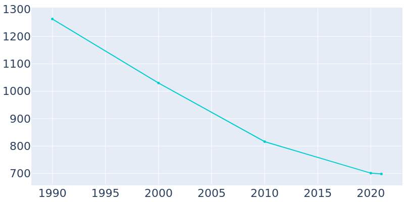 Population Graph For Polk, 1990 - 2022
