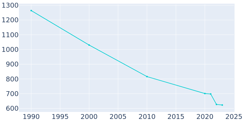 Population Graph For Polk, 1990 - 2022