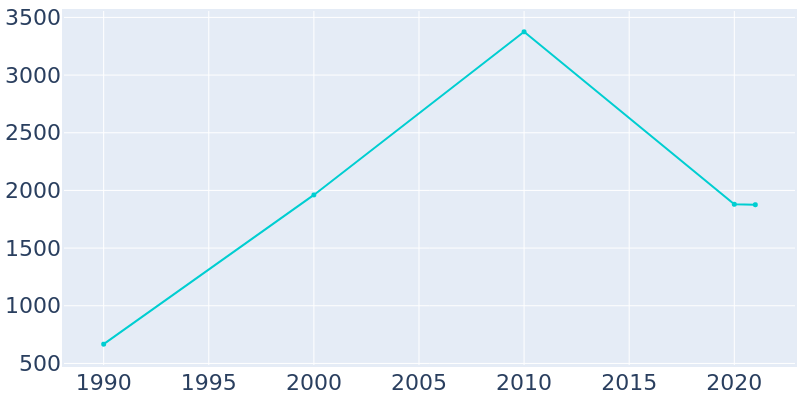 Population Graph For Polkton, 1990 - 2022